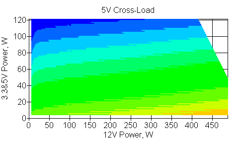 Отклонения по линии +5 VDC