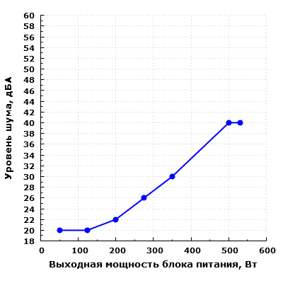 Уровень шума Pure Power l8 530w CM (BQT L8-CM-530W)