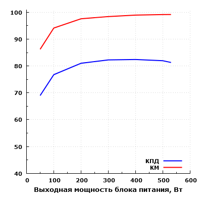 Эффективность Pure Power l8 530w CM (BQT L8-CM-530W)