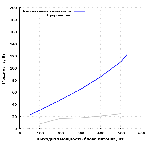 Рассеиваемая мощность Pure Power l8 530w CM (BQT L8-CM-530W)