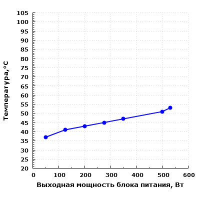 Тепловой режим Pure Power l8 530w CM (BQT L8-CM-530W)