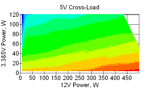 Отклонения по линии +5 VDC