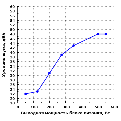 Уровень шума Chieftec APS-550CB