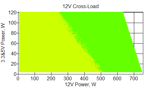 Отклонения по линии +12 VDC