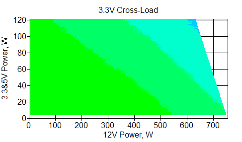 Отклонения по линии +3,3 VDC
