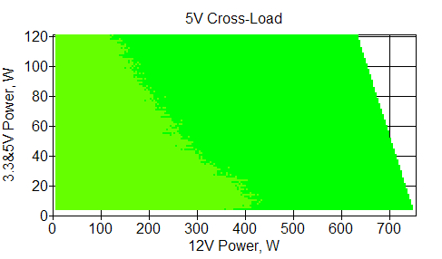 Отклонения по линии +5 VDC