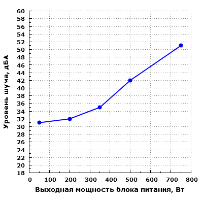 Уровень шума Chieftec APS-750CB