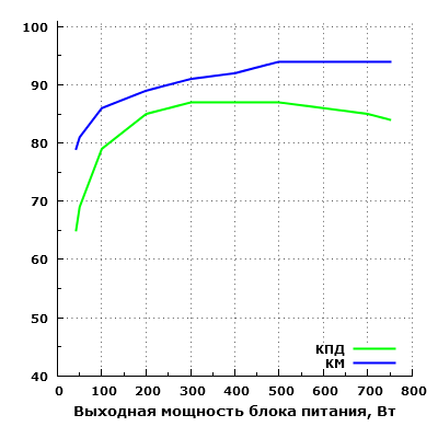 Эффективность Chieftec APS-750CB