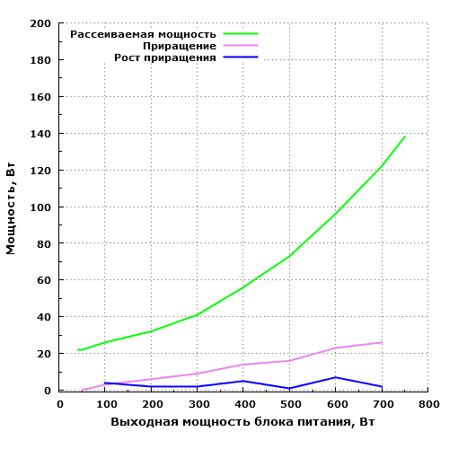Рассеиваемая мощность Chieftec APS-750CB