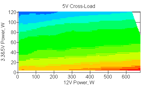 Отклонения по линии +5 VDC