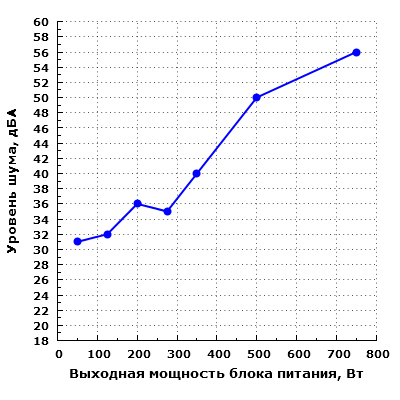 Уровень шума Chieftec CPS-750S