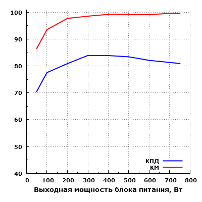 Эффективность Chieftec CPS-750S
