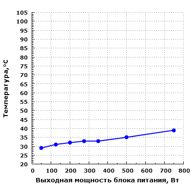Тепловой режим Chieftec CPS-750S
