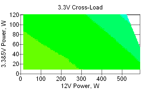 Отклонения по линии +3,3 VDC