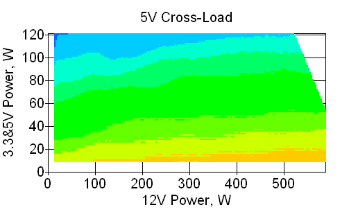 Отклонения по линии +5 VDC