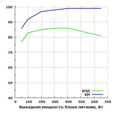 Эффективность Chieftec CTG-650-80P