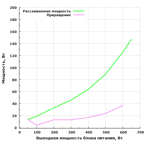 Рассеиваемая мощность Chieftec CTG-650-80P
