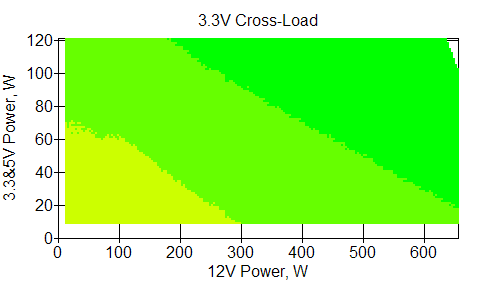 Отклонения по линии +3,3 VDC