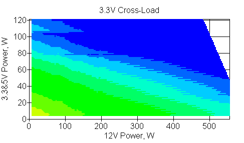 Отклонения по линии +3,3 VDC