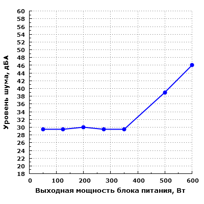 Уровень шума Chieftec ELP-600S