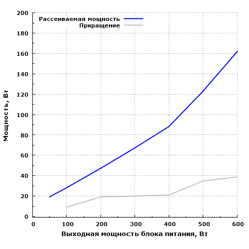 Рассеиваемая мощность Chieftec ELP-600S