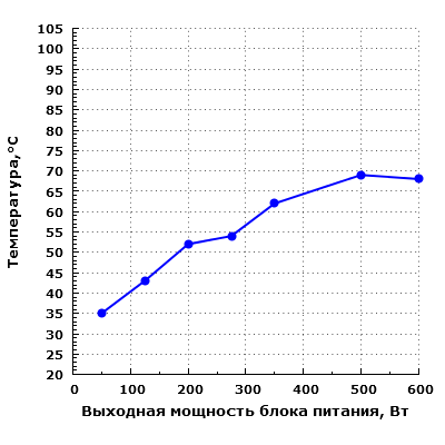 Тепловой режим Chieftec ELP-600S