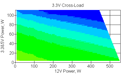 Отклонения по линии +3,3 VDC