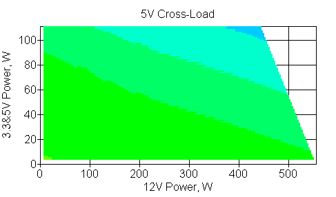 Отклонения по линии +5 VDC