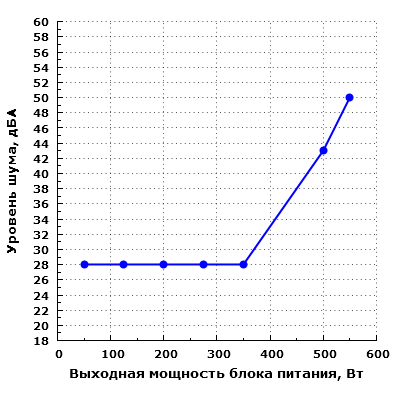 Уровень шума Chieftec GDP-550C