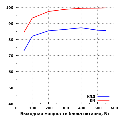Эффективность Chieftec GDP-550C