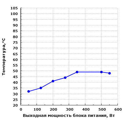 Тепловой режим Chieftec GDP-550C