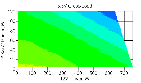 Отклонения по линии +3,3 VDC