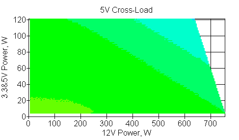 Отклонения по линии +5 VDC