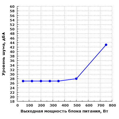 Уровень шума Chieftec GDP-750C
