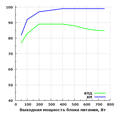 Эффективность Chieftec GDP-750C