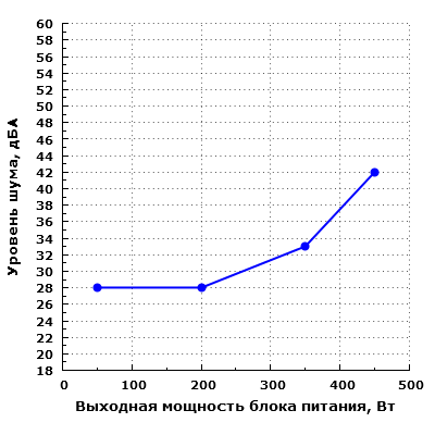 Уровень шума Chieftec GPA-450B8