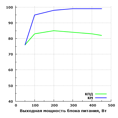 Эффективность Chieftec GPA-450B8