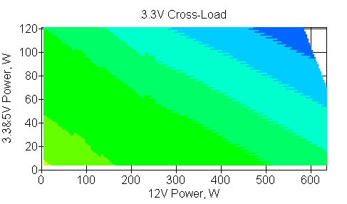 Отклонения по линии +3.3 VDC