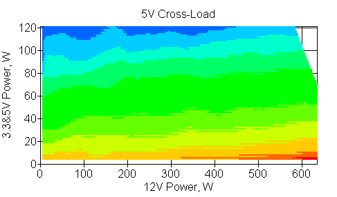 Отклонения по линии +5 VDC