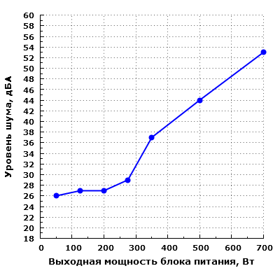 Уровень шума Chieftec GPE-700S