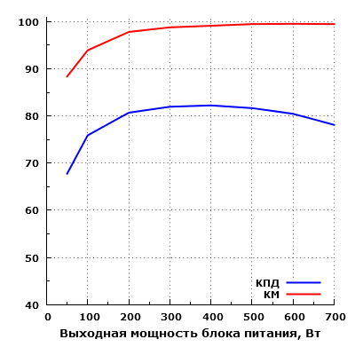 Эффективность Chieftec GPE-700S