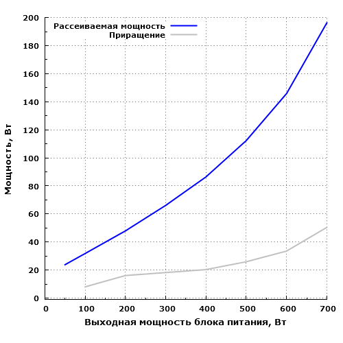 Рассеиваемая мощность Chieftec GPE-700S
