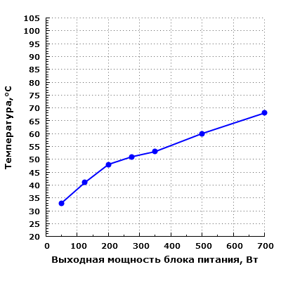 Тепловой режим Chieftec GPE-700S