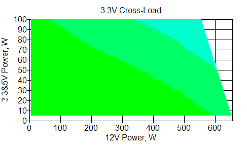 Отклонения по линии +3,3 VDC