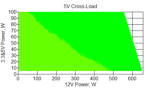 Отклонения по линии +5 VDC