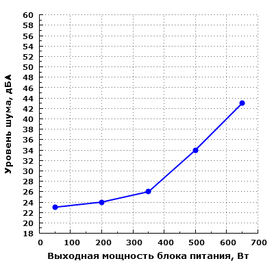 Уровень шума Chieftec Navitas 650W (GPM-650C)