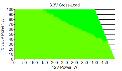 Отклонения по линии +3,3 VDC