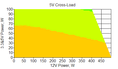 Отклонения по линии +5 VDC