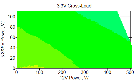 Отклонения по линии +3,3 VDC