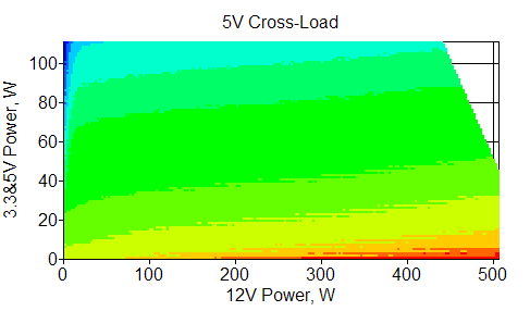 Отклонения по линии +5 VDC
